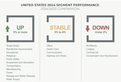 More building sectors were up than down in their spending in 2024. More building sectors were up than down in their spending in 2024.