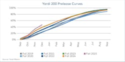 Yardi 200 Prelease Curves Yardi 200 Prelease Curves
