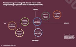 Scheduled group meetings one of seven ways workers interact in-person. Scheduled group meetings one of seven ways workers interact in-person.