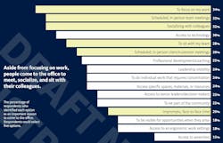 This chart shows the various reasons why people still prefer office environments to work in. This chart shows the various reasons why people still prefer office environments to work in.