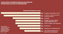 Noisy offices can impede a satisfactory work experience. Noisy offices can impede a satisfactory work experience.