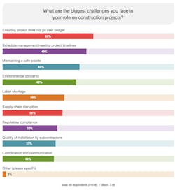 Bringing projects in on budget continues to be construction managers biggest challenge. Bringing projects in on budget continues to be construction managers biggest challenge.