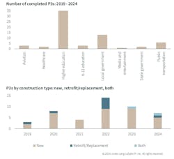 P3s are still most likely for HIgher Ed projects, although the building types have been expanding. P3s are still most likely for HIgher Ed projects, although the building types have been expanding.