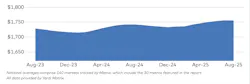 Matrix National Multifamily Report | August 2025 Matrix National Multifamily Report | August 2025