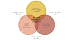 Campuses designed for the whole student prepare students for life. By fostering resilience, emotional intelligence and social connectedness, this integrated approach empowers students to navigate challenges during college and beyond Campuses designed for the whole student prepare students for life. By fostering resilience, emotional intelligence and social connectedness, this integrated approach empowers students to navigate challenges during college and beyond