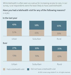 Patients are more comfortable using telehealth services. Patients are more comfortable using telehealth services.