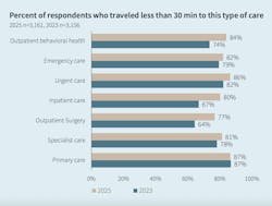 Patients are choosing providers that are close to where they live. Patients are choosing providers that are close to where they live.