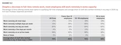 Seventy percent of architects work remotely in some capacity. Seventy percent of architects work remotely in some capacity.