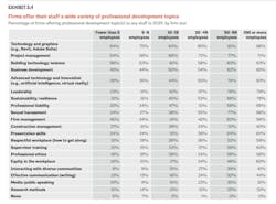 Technology and graphics are the most popular professional development topics for architects. Technology and graphics are the most popular professional development topics for architects.