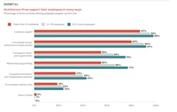 Licensure and formalized performance reviews are among the ways firms support their associates. Licensure and formalized performance reviews are among the ways firms support their associates.