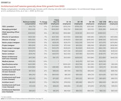Architects with medical planning and specification expertise saw double-digit compensation gains. Architects with medical planning and specification expertise saw double-digit compensation gains.
