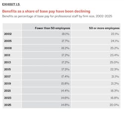 Benefits account for a smaller share of total compensation. Benefits account for a smaller share of total compensation.