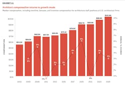 Architects have kept pace with all private sector compensation gains over the past 23 years. Architects have kept pace with all private sector compensation gains over the past 23 years.