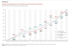 Architect compensation growth is less consistent from year to year than other professional occupations. Architect compensation growth is less consistent from year to year than other professional occupations.
