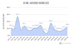 AI/ML Average Round Size graph by BuiltWorlds AI/ML Average Round Size graph by BuiltWorlds