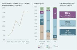 Global companies have been steadily leasing more U.S. lab space. Global companies have been steadily leasing more U.S. lab space.