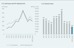 VC investors' ardor for biotech companies is focusing more on those that are AI natives. VC investors' ardor for biotech companies is focusing more on those that are AI natives.
