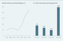 Lab buildings delivered between 2022 and 2024 have much higher vacancy rates, as demand has wavered. Lab buildings delivered between 2022 and 2024 have much higher vacancy rates, as demand has wavered.
