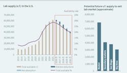 It could take seven years before supply and demand for lab spaces reaches equilibrium again. It could take seven years before supply and demand for lab spaces reaches equilibrium again.