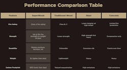 InventWood makes its case for Superwood vs other building products. InventWood makes its case for Superwood vs other building products.