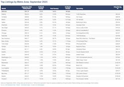 Atlanta led all major metros in its increase in listing price per sf, 8%, compared to a 3% decline in listing prices nationally. Atlanta led all major metros in its increase in listing price per sf, 8%, compared to a 3% decline in listing prices nationally.