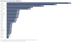 New York City's borough of Manhattan, already the country's largest office market, vastly exceeded other metros in office sales through September 2025. New York City's borough of Manhattan, already the country's largest office market, vastly exceeded other metros in office sales through September 2025.