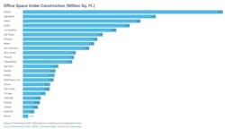With its relatively low vacancy rate, Boston led all metros in office space under construction. With its relatively low vacancy rate, Boston led all metros in office space under construction.