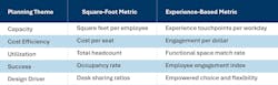 Design differences explained. This chart shows key differences between square footage design, which is optimized for function, and experience-based design, which is optimized for engagement and interaction Design differences explained. This chart shows key differences between square footage design, which is optimized for function, and experience-based design, which is optimized for engagement and interaction