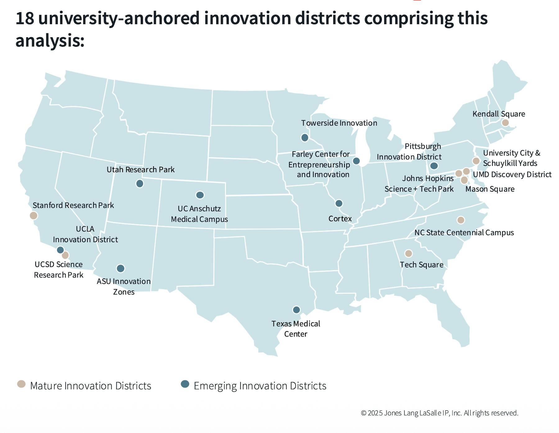 JLL looked at 18 innovation districts connected to 25 universities to assess those districts&apos; relative investment benefits.