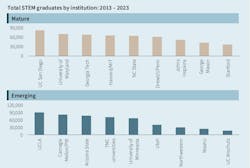Universities that are part of innovation districts produce a steady stream of STEM-educated graduates. Universities that are part of innovation districts produce a steady stream of STEM-educated graduates.