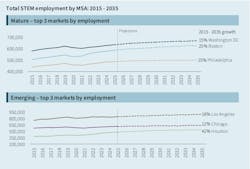 Several major metros saw a spike in STEM employment in the decade up through 2023. Several major metros saw a spike in STEM employment in the decade up through 2023.