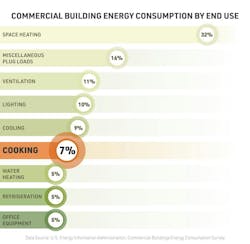 Does it surprise you that cooking consumes almost as much energy as cooling in commercial buildings? Does it surprise you that cooking consumes almost as much energy as cooling in commercial buildings?