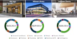 Target Value Design in action: this example illustrates three similar projects and their prices categorized by systems. Image courtesy GBBN Target Value Design in action: this example illustrates three similar projects and their prices categorized by systems. Image courtesy GBBN