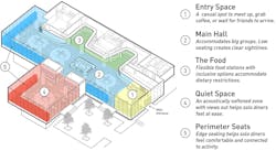 Intentional design strategies were used to ease the transition from campus to seat at the UC’s MarketPointe Dining Facility. Image courtesy GBBN Intentional design strategies were used to ease the transition from campus to seat at the UC’s MarketPointe Dining Facility. Image courtesy GBBN