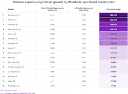 Data courtesy RentCafe Data courtesy RentCafe