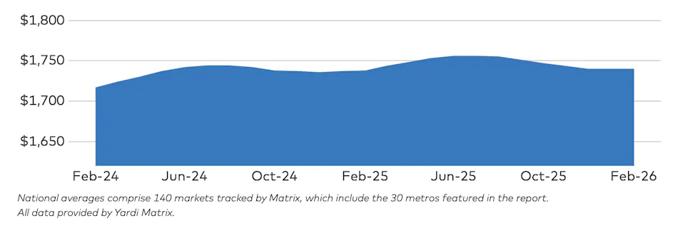Data courtesy Yardi Matrix Data courtesy Yardi Matrix