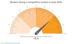 RentCafe Rental Competitiveness Index score of 75.4 RentCafe Rental Competitiveness Index score of 75.4