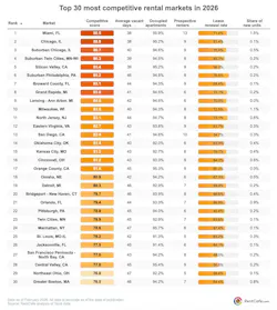 Top 30 most competitive rental markets in 2026 by RentCafe Top 30 most competitive rental markets in 2026 by RentCafe