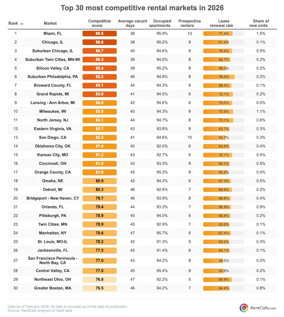 Top 30 most competitive rental markets in 2026 by RentCafe Top 30 most competitive rental markets in 2026 by RentCafe