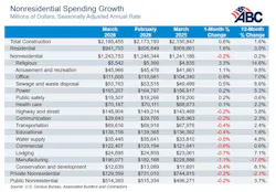 nonres_spending_for_march_2026 nonres_spending_for_march_2026