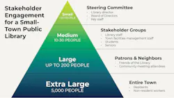 This diagram shows the levels at which we might conduct stakeholder and community engagement for a public library in a town of 5,000. Image courtesy Quinn Evans This diagram shows the levels at which we might conduct stakeholder and community engagement for a public library in a town of 5,000. Image courtesy Quinn Evans