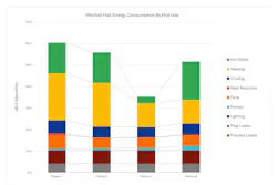 Graphic diagram of Mitchell Hall’s consumption by end of use. Image courtesy Clark Nexsen