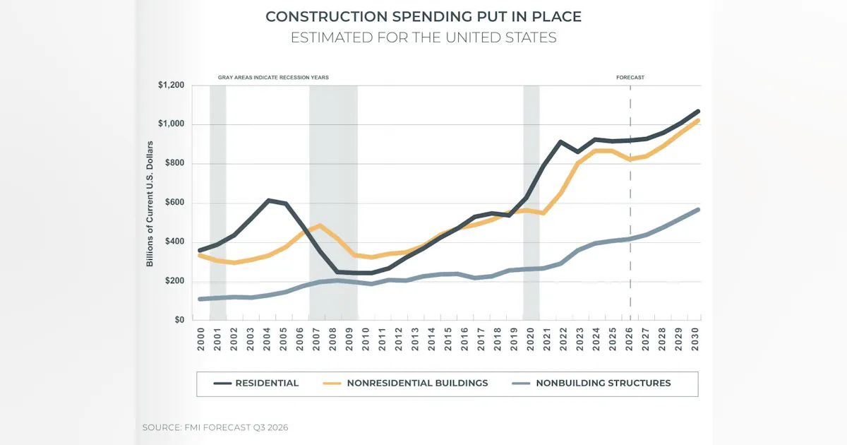 U.S. construction spending forecast to decline about 1% in 2026