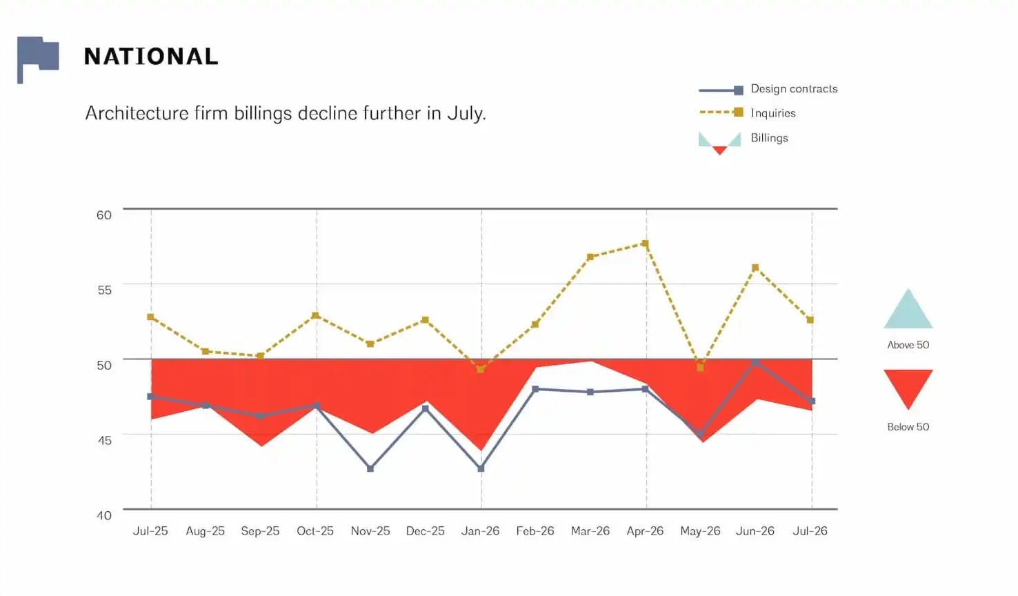 Source: AIA/Deltek Architecture Billings Index (ABI)