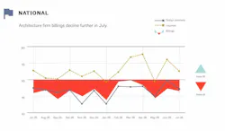 Source: AIA/Deltek Architecture Billings Index (ABI)