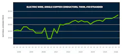 gordianq32026copperelectricwire