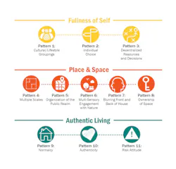 These patterns can be combined, altered, and reimagined depending on a provider’s vision for its community. Image courtesy Perkins Eastman