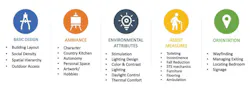 The EASE tool, developed by Robert Wrublowsky and implemented through the IDEAS Institute and Kansas State University, analyzes space based on five categories of metrics. Image courtesy Robert Wrublowsky