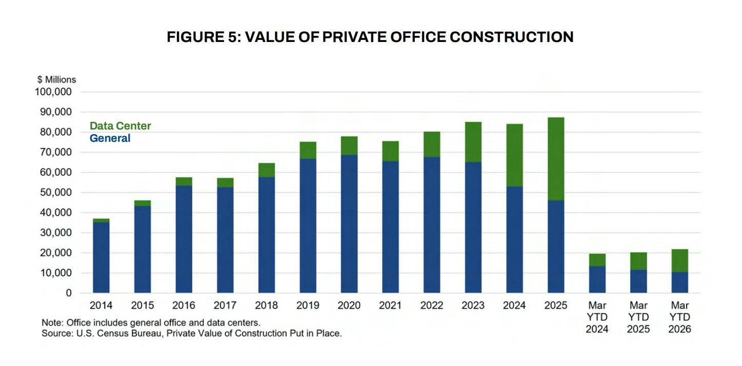Source: BOMA 2026 Market Study