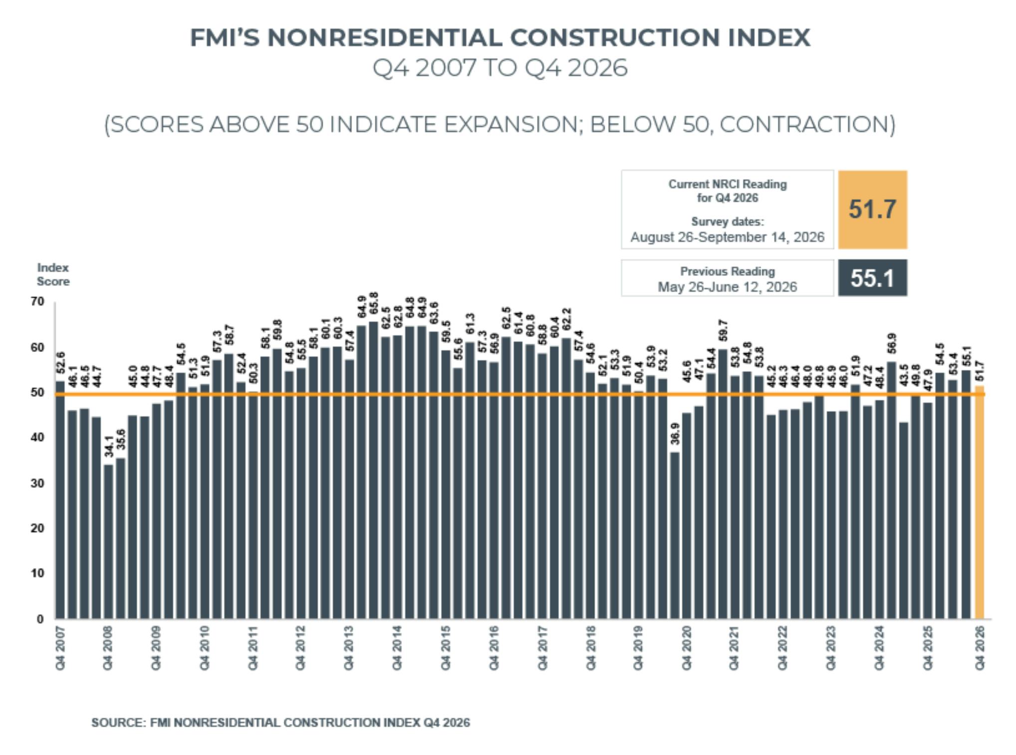 Source: FMI